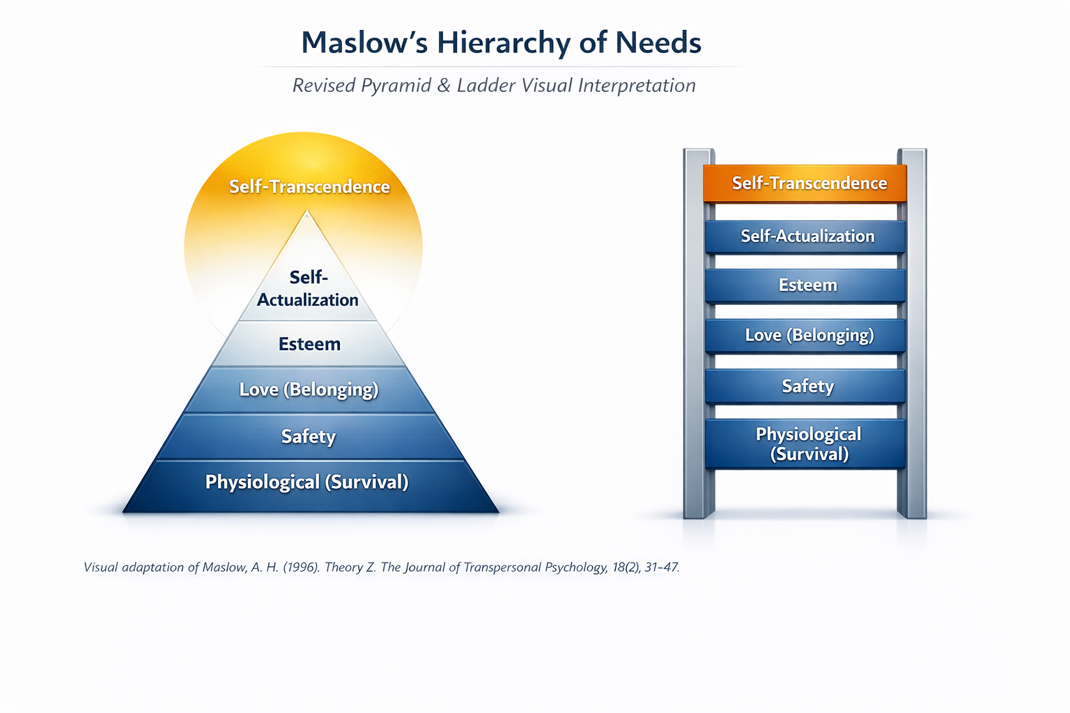Maslow’s Hierarchy of Needs (pyramid and ladder)